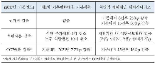 기후변화대응 기본계획 및 치명적 재해재난 대비시나리오 비교