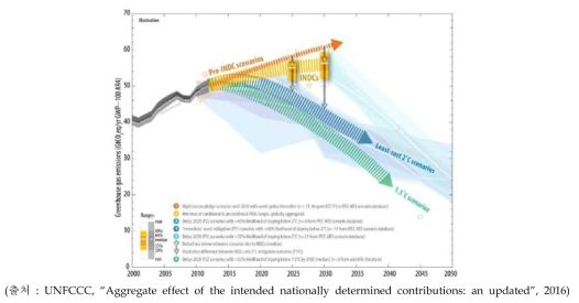 INDC 반영전후 국제온실가스배출수준과 목표 시나리오 배출수준