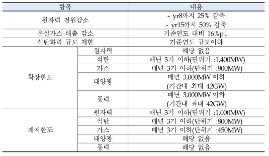 Case 1의 시뮬레이션 조건