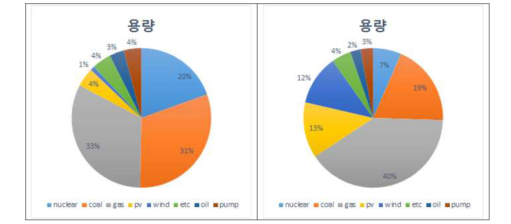 Case 1에서의 기준연도(左)와 목표연도(右)의 전원구성비율