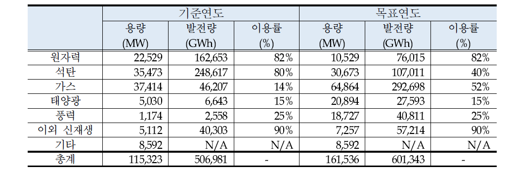 기준연도·목표연도 전원별 용량, 발전량 및 이용률(Case 1)