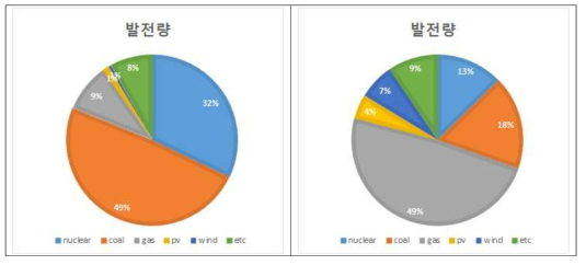 Case 1에서의 기준연도(左)와 목표연도(右)의 발전량의 비율