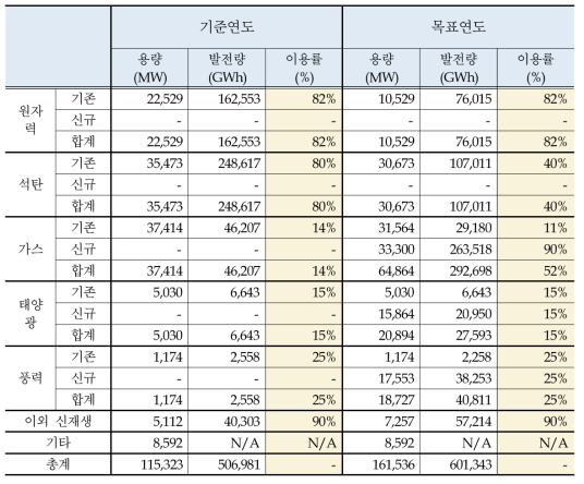 기준연도·목표연도 전원별 용량, 발전량 및 이용률(Case 1)