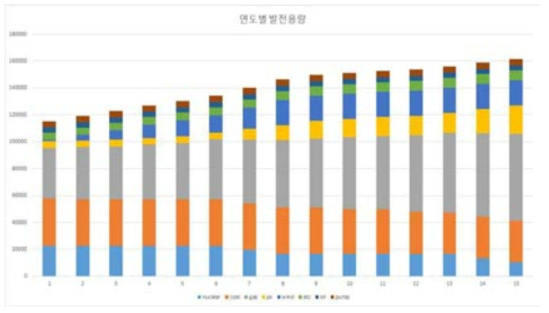 Case 1의 연도별 설비용량 변화