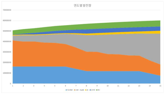 Case 1의 연도별 발전량 변화