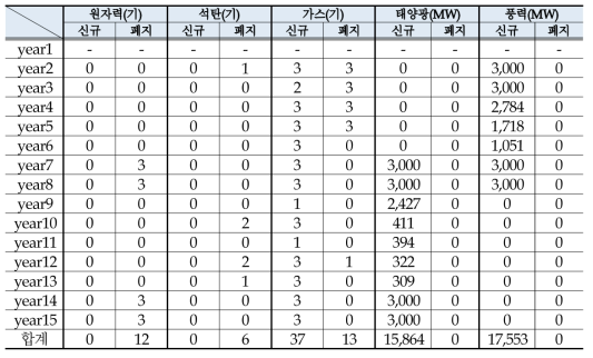 Case 1의 발전설비계획의 연도별 추가·폐지 세부결과