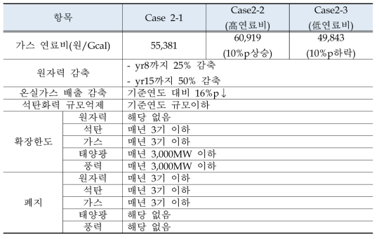 사례연구 2의 주요 제약조건