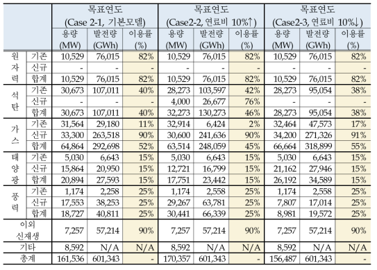 기준연도·목표연도 전원별 용량, 발전량 및 이용률(Case 2-1, 2-2, 2-3)