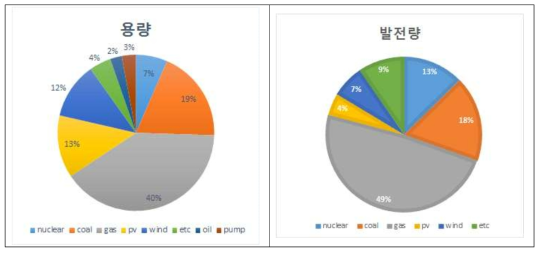 Case 2-1의 목표연도 용량비중(左)과 목표연도 발전량 비중(右)