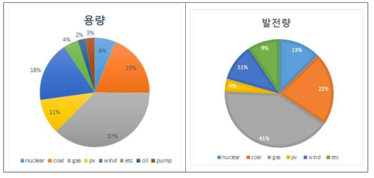 Case 2-2의 목표연도 용량비중(左)과 목표연도 발전량 비중(右)