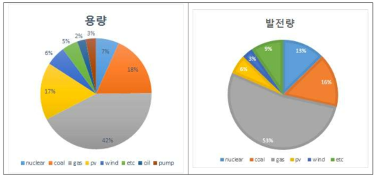 Case 2-3의 목표연도 용량비중(左)과 목표연도 발전량 비중(右)