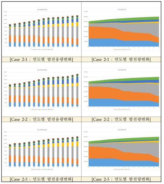 Case에 따른 연도별 발전용량 및 발전량 변화