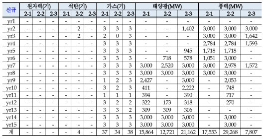 사례연구 2의 Case별 발전설비계획의 연도별 신규추가 결과