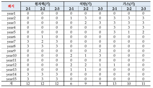 사례연구 2의 Case별 발전설비계획의 연도별 폐지 결과