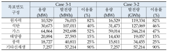 사례연구 3의 case별 목표연도의 전원별 용량, 발전량 및 이용률