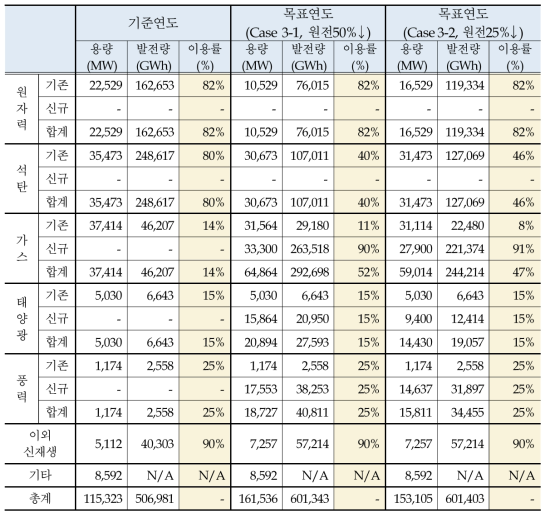 기준연도·목표연도 전원별 용량, 발전량 및 이용률(Case 3-1 및 3-2)