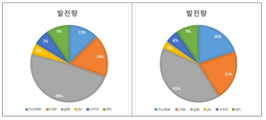 목표연도 Case3-1(左)와 Case3-2(右)의 발전량비율