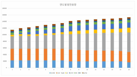 Case 3-2의 연도에 따른 전원별 설비용량 결과