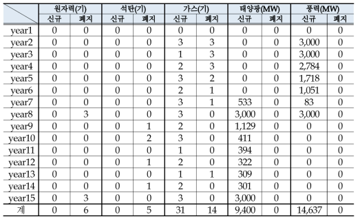 Case 3-2의 발전설비계획의 연도별 추가·폐지 세부결과