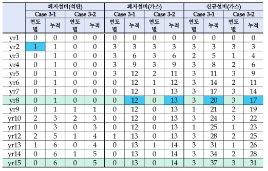 Case 3-1 및 Case 3-2의 연도별 설비폐지 및 신규확장 결과