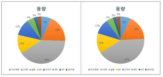 제약제외(Case4-1) 시 목표연도 전원구성(左)과 제약포함시(Case4-2) 전원구성(右)