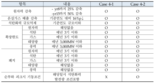 사례연구 4에서 사용된 주요 전제조건