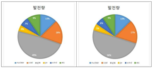 제약제외(Case4-1) 시 목표연도 발전량비율(左)과 제약포함시(Case4-2) 발전량비율(右)