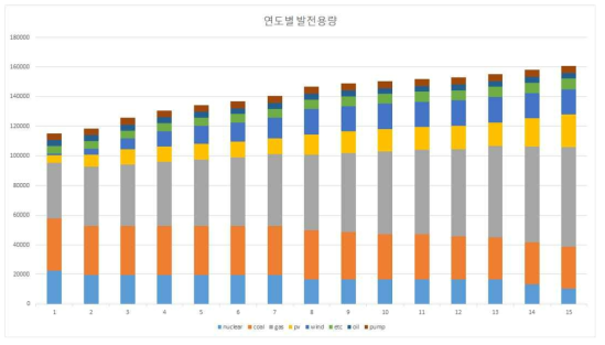 Case 4-2의 연도에 따른 전원별 설비용량 결과