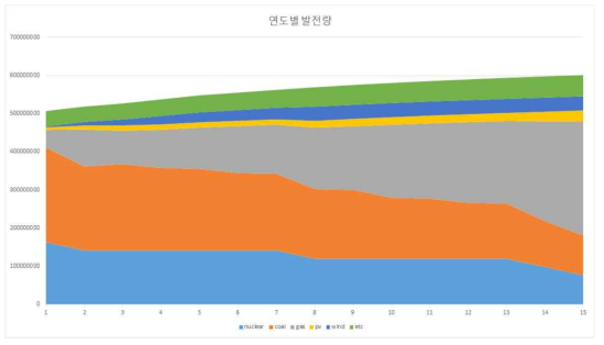 Case 4-2의 연도별 발전량의 변화