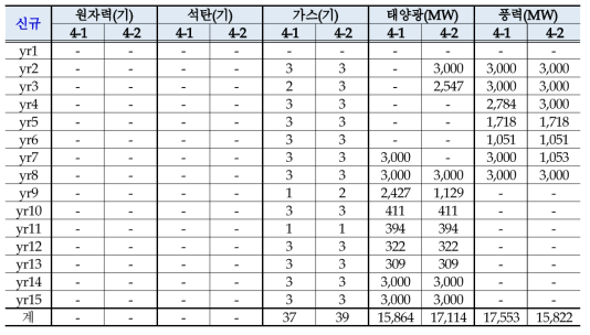 사례연구 4의 Case별 발전설비계획의 연도별 신규추가