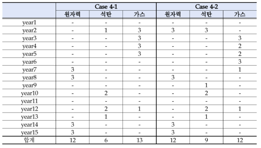 Case 4-1 및 Case 4-2의 연도별 설비폐지