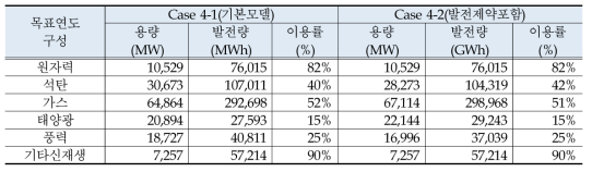 사례연구 4의 case별 목표연도의 전원별 용량, 발전량 및 이용률