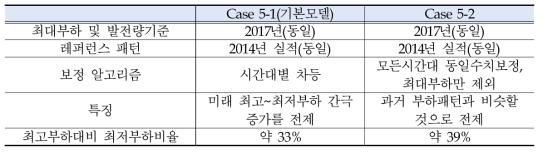 사례연구 5에서의 Case 비교