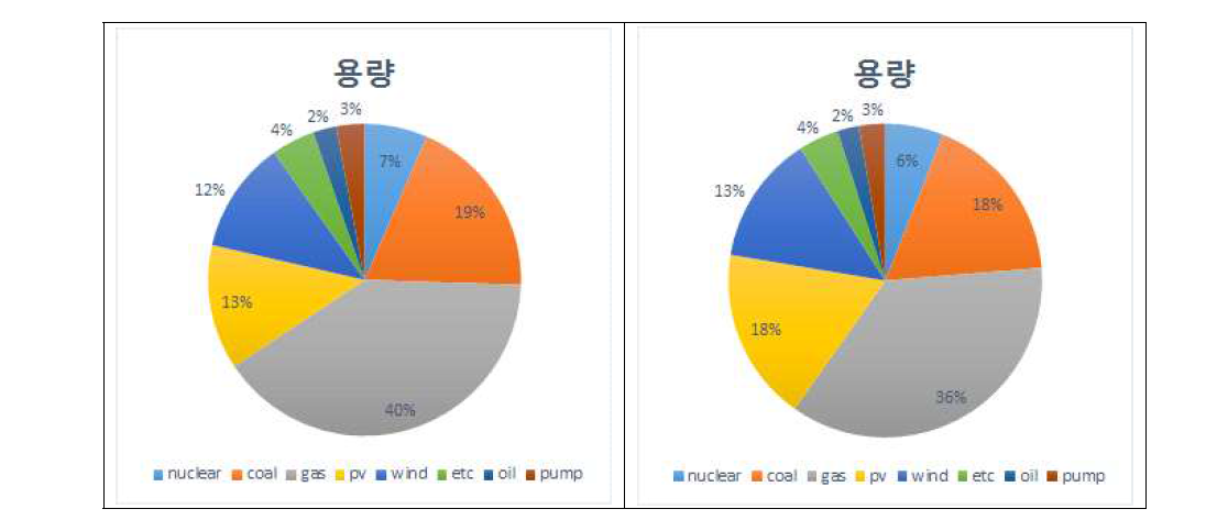 목표연도 Case5-1(左)와 Case5-2(右)의 전원구성