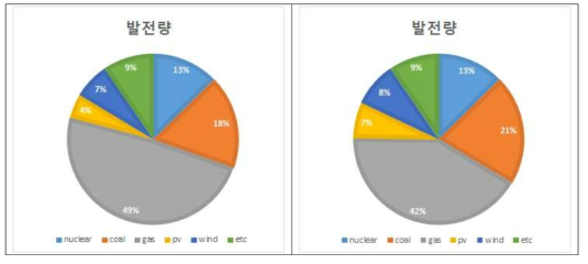 목표연도 Case5-1(左)와 Case5-2(右)의 발전량비율