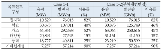 사례연구 5의 case별 목표연도의 전원별 용량, 발전량 및 이용률