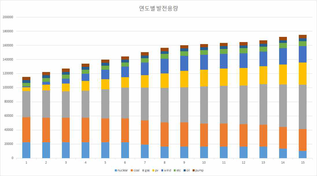Case 5-2의 연도에 따른 전원별 설비용량 결과