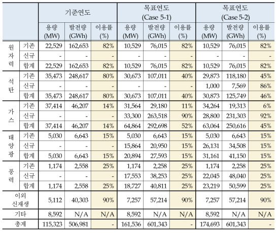 기준연도·목표연도 전원별 용량, 발전량 및 이용률(Case 5-1 및 5-2)