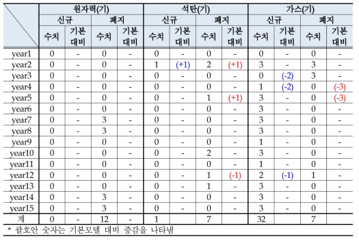 Case 5-2의 발전설비계획의 연도별 추가·폐지 세부결과