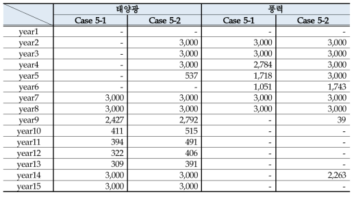 Case 5-1 및 Case 5-2의 태양광과 풍력발전 확장결과