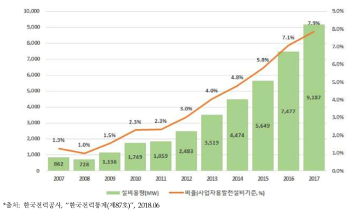 신재생에너지 설비증가 추세(2007~2017, 수력제외)