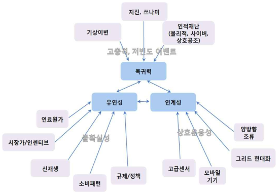 전략적인 안전 측면에서의 전력계통의 3가지 속성