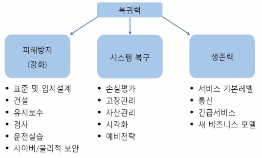 전력시스템 피해 방지를 위한 복원성 항상 요소