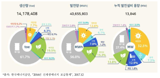 신재생에너지 원별 보급현황