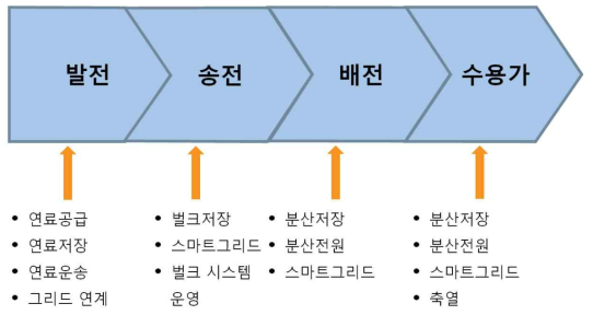 전력계통 각 부분별 복원성 향상 기술