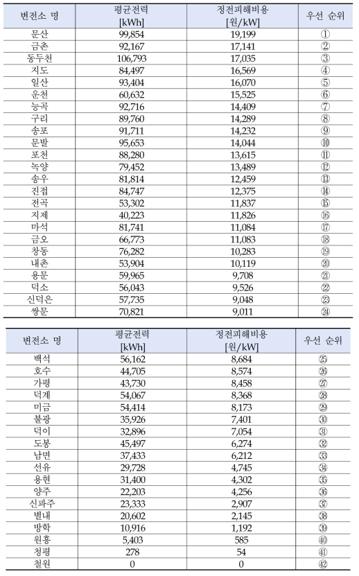 변전소별 정전피해비용을 고려한 복구 우선 순위(경인북부)