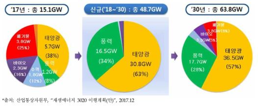 재생에너지 3020 이행계획(안)의 주요 전원별 보급 목표