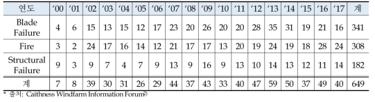 세계 풍력발전단지에서의 사고 유형 (1996~2017)