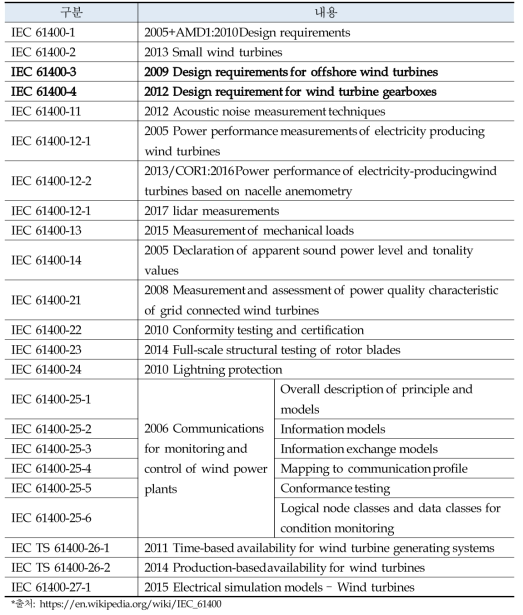 풍력발전기 품질기준에 관한 IEC 61400 주요 내용
