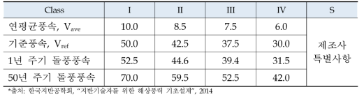 IEC 규정에 의한 풍력 터빈의 분류 (단위: m/s)